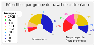 Répartition par groupe du travail de cette séance