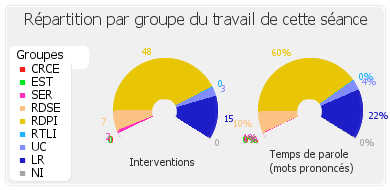 Répartition par groupe du travail de cette séance