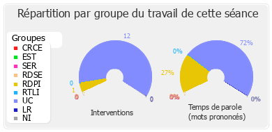 Répartition par groupe du travail de cette séance