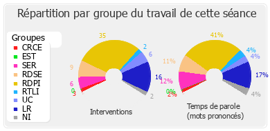 Répartition par groupe du travail de cette séance