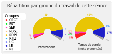 Répartition par groupe du travail de cette séance