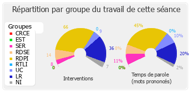 Répartition par groupe du travail de cette séance