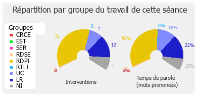 Répartition par groupe du travail de cette séance