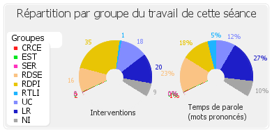 Répartition par groupe du travail de cette séance