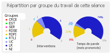 Répartition par groupe du travail de cette séance