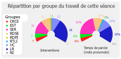 Répartition par groupe du travail de cette séance