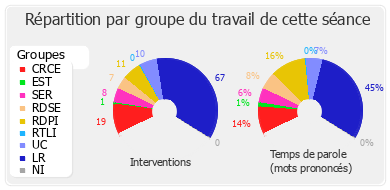 Répartition par groupe du travail de cette séance