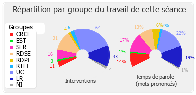 Répartition par groupe du travail de cette séance