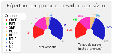 Répartition par groupe du travail de cette séance