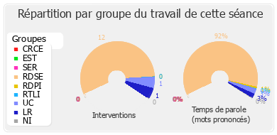 Répartition par groupe du travail de cette séance