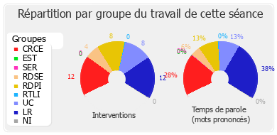 Répartition par groupe du travail de cette séance