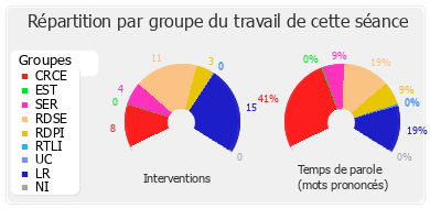 Répartition par groupe du travail de cette séance