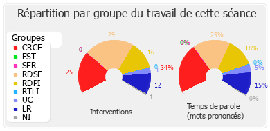 Répartition par groupe du travail de cette séance