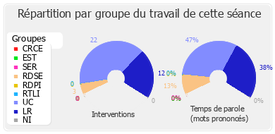 Répartition par groupe du travail de cette séance