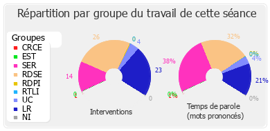 Répartition par groupe du travail de cette séance