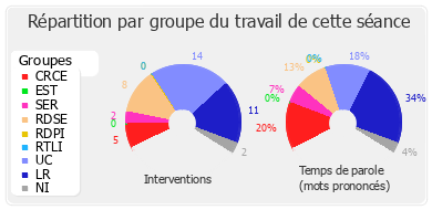 Répartition par groupe du travail de cette séance