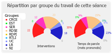 Répartition par groupe du travail de cette séance