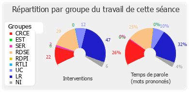 Répartition par groupe du travail de cette séance