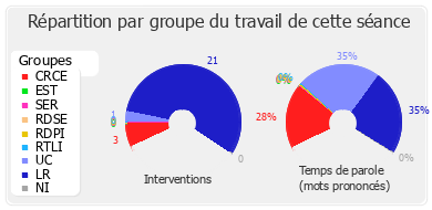 Répartition par groupe du travail de cette séance