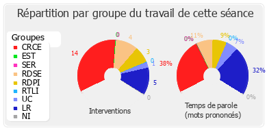 Répartition par groupe du travail de cette séance