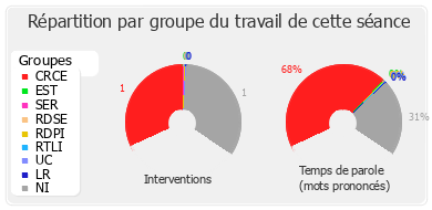 Répartition par groupe du travail de cette séance