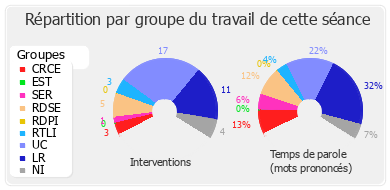 Répartition par groupe du travail de cette séance