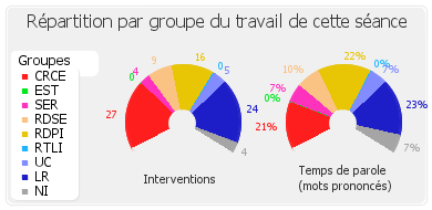 Répartition par groupe du travail de cette séance