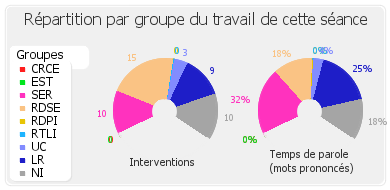 Répartition par groupe du travail de cette séance