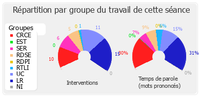 Répartition par groupe du travail de cette séance