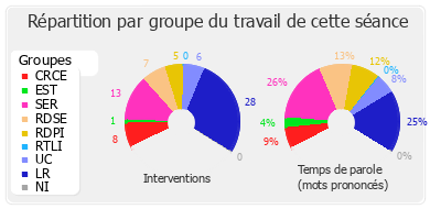 Répartition par groupe du travail de cette séance