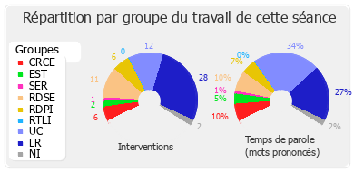 Répartition par groupe du travail de cette séance