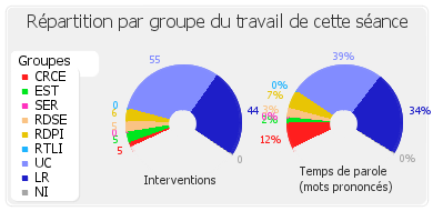 Répartition par groupe du travail de cette séance