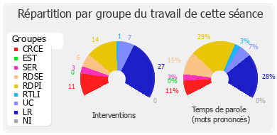 Répartition par groupe du travail de cette séance