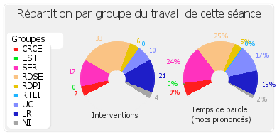 Répartition par groupe du travail de cette séance