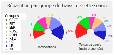 Répartition par groupe du travail de cette séance