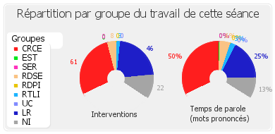 Répartition par groupe du travail de cette séance