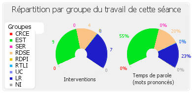 Répartition par groupe du travail de cette séance