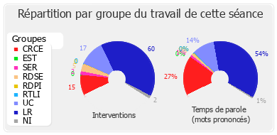 Répartition par groupe du travail de cette séance