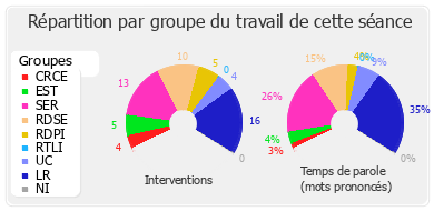 Répartition par groupe du travail de cette séance