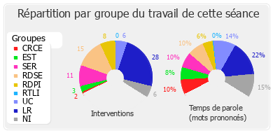 Répartition par groupe du travail de cette séance