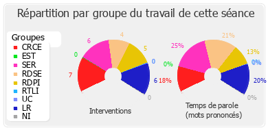 Répartition par groupe du travail de cette séance