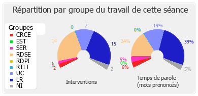 Répartition par groupe du travail de cette séance