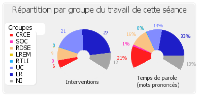 Répartition par groupe du travail de cette séance