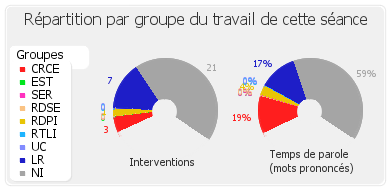 Répartition par groupe du travail de cette séance