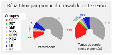 Répartition par groupe du travail de cette séance