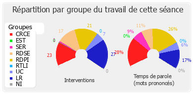 Répartition par groupe du travail de cette séance