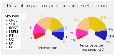 Répartition par groupe du travail de cette séance