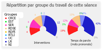 Répartition par groupe du travail de cette séance