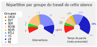 Répartition par groupe du travail de cette séance