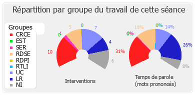 Répartition par groupe du travail de cette séance